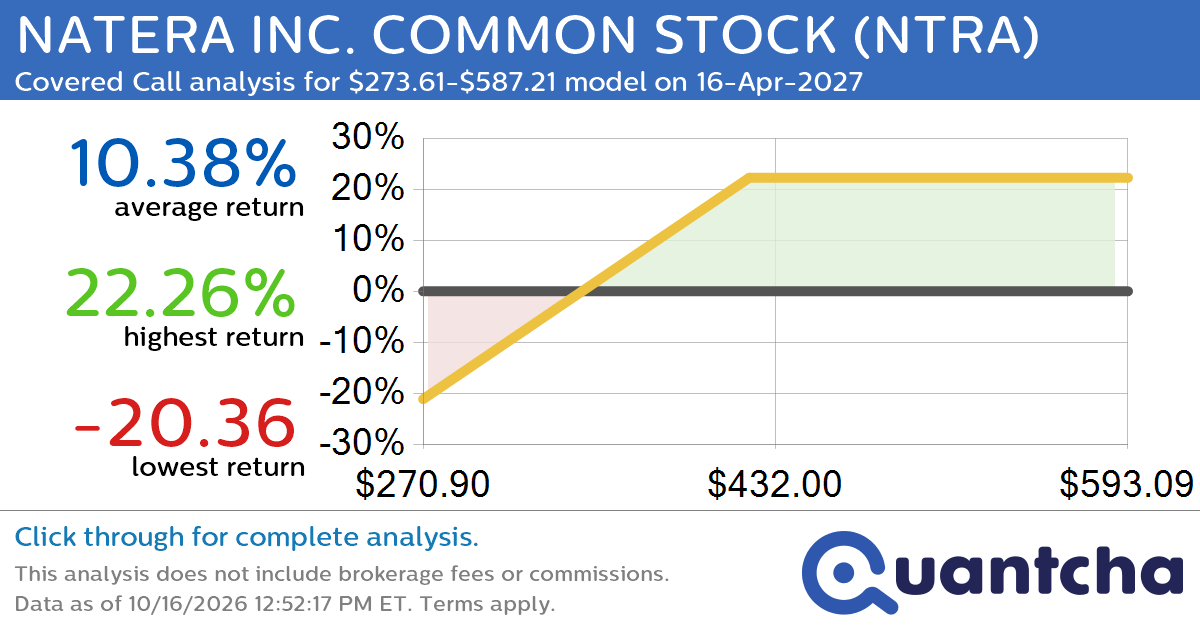 Covered Call Alert: NATERA INC. COMMON STOCK $NTRA returning up to 22.51% through 16-Apr-2027