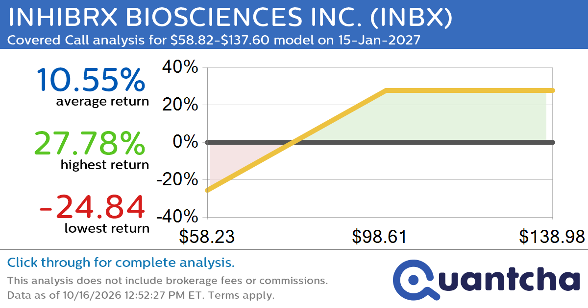 Covered Call Alert: INHIBRX BIOSCIENCES INC. $INBX returning up to 27.78% through 15-Jan-2027