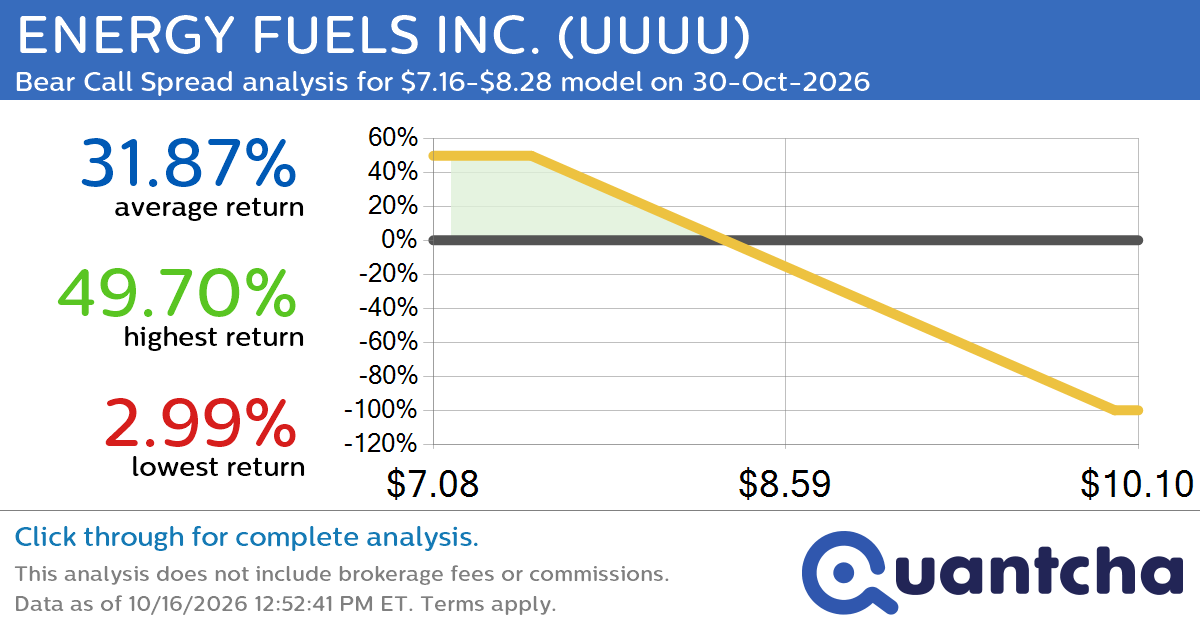 52-Week Low Alert: Trading today’s movement in ENERGY FUELS INC. $UUUU