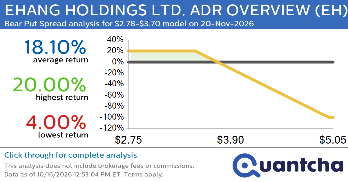 52-Week Low Alert: Trading today’s movement in EHANG HOLDINGS LTD. ADR OVERVIEW $EH
