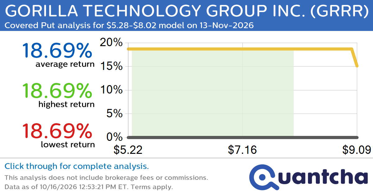 52-Week Low Alert: Trading today’s movement in GORILLA TECHNOLOGY GROUP INC. $GRRR