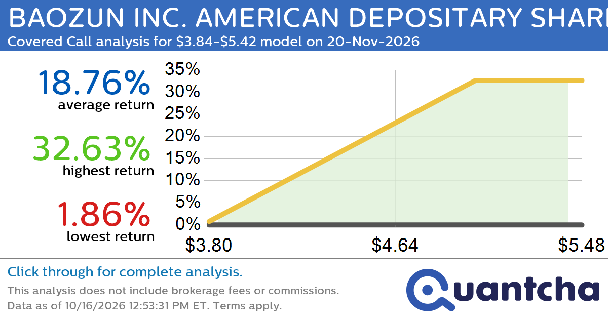 52-Week High Alert: Trading today’s movement in BAOZUN INC. AMERICAN DEPOSITARY SHARES $BZUN
