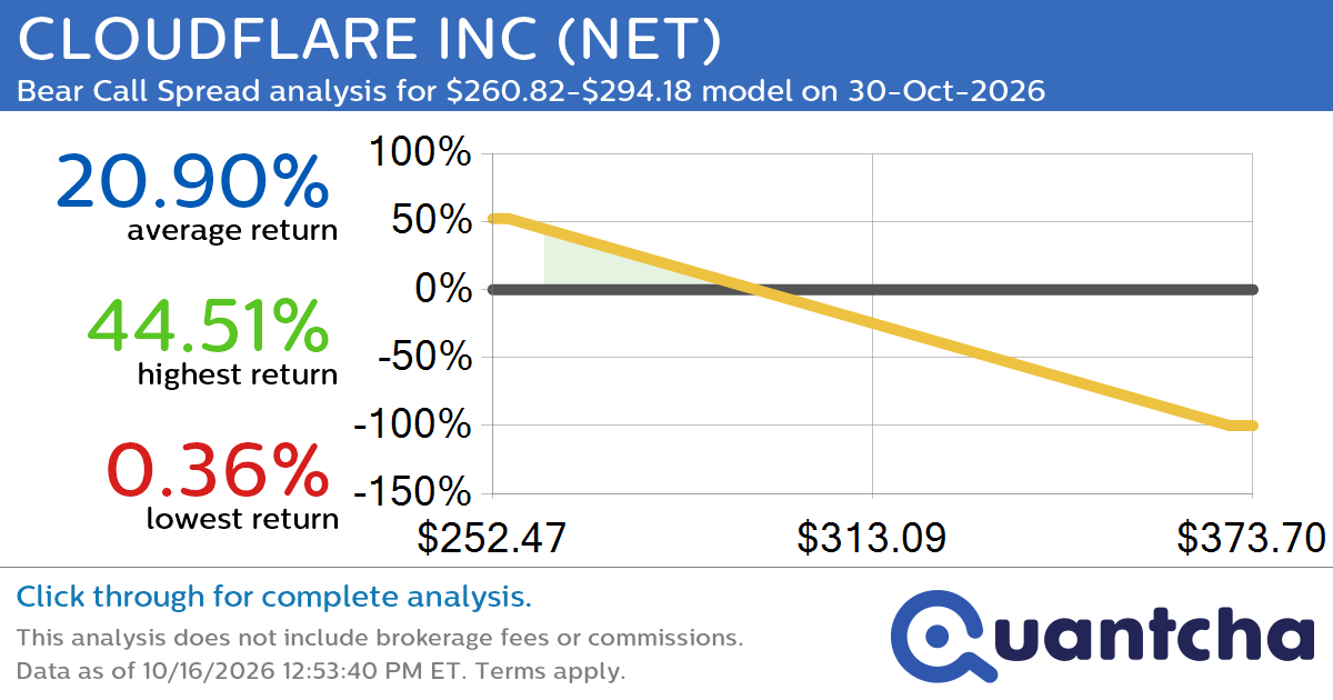 Big Loser Alert: Trading today’s -7.2% move in CLOUDFLARE INC $NET