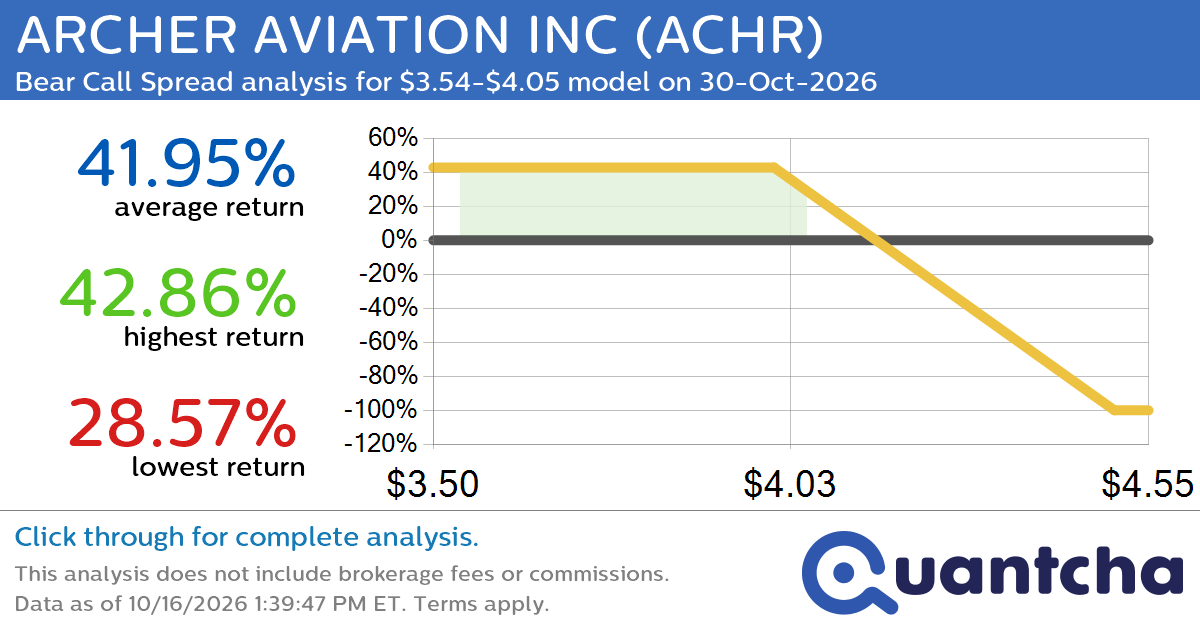 52-Week Low Alert: Trading today’s movement in ARCHER AVIATION INC $ACHR