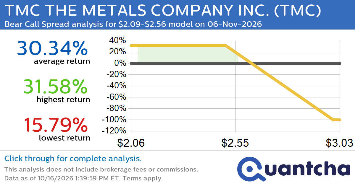 52-Week Low Alert: Trading today’s movement in TMC THE METALS COMPANY INC. $TMC