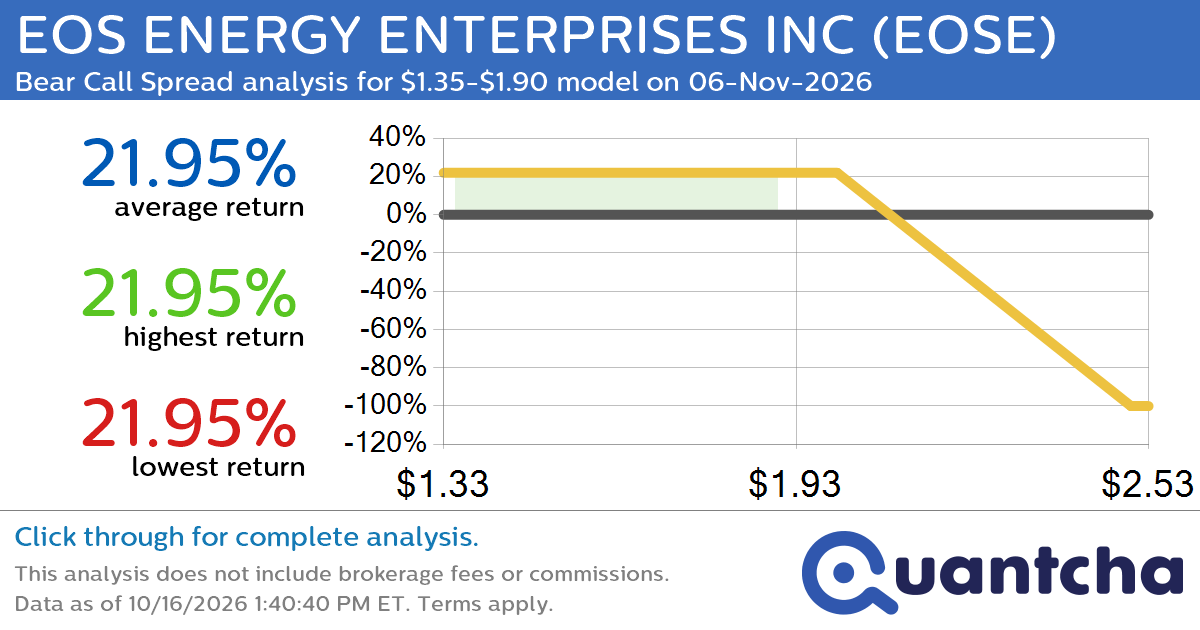 52-Week Low Alert: Trading today’s movement in EOS ENERGY ENTERPRISES INC $EOSE