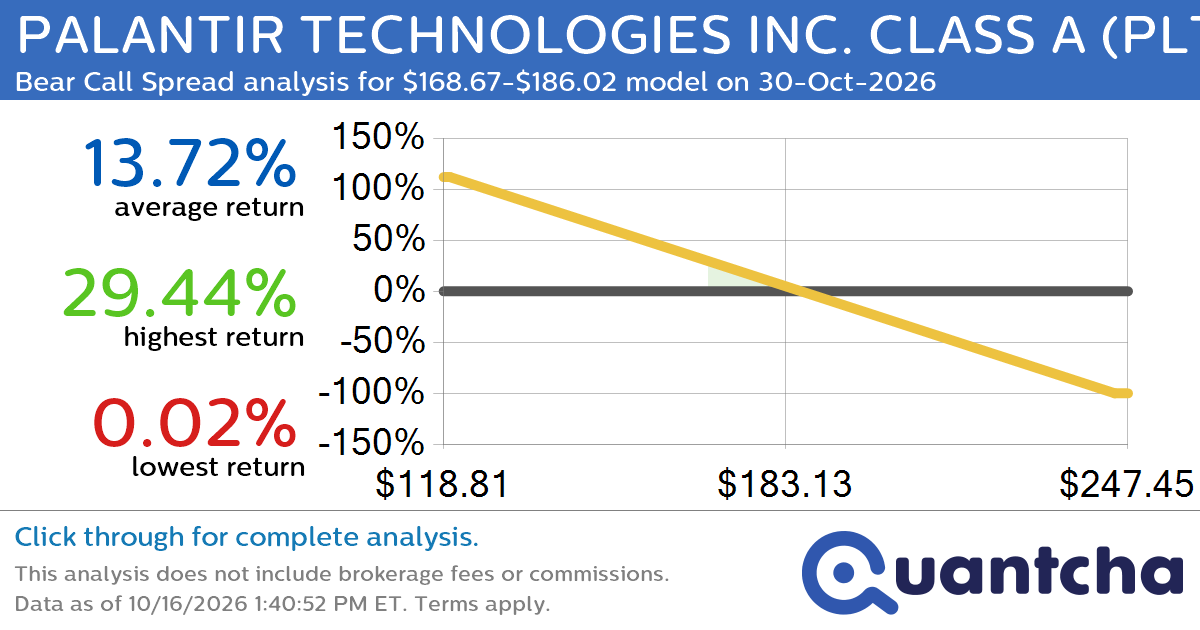 Big Loser Alert: Trading today’s -7.4% move in PALANTIR TECHNOLOGIES INC. CLASS A $PLTR