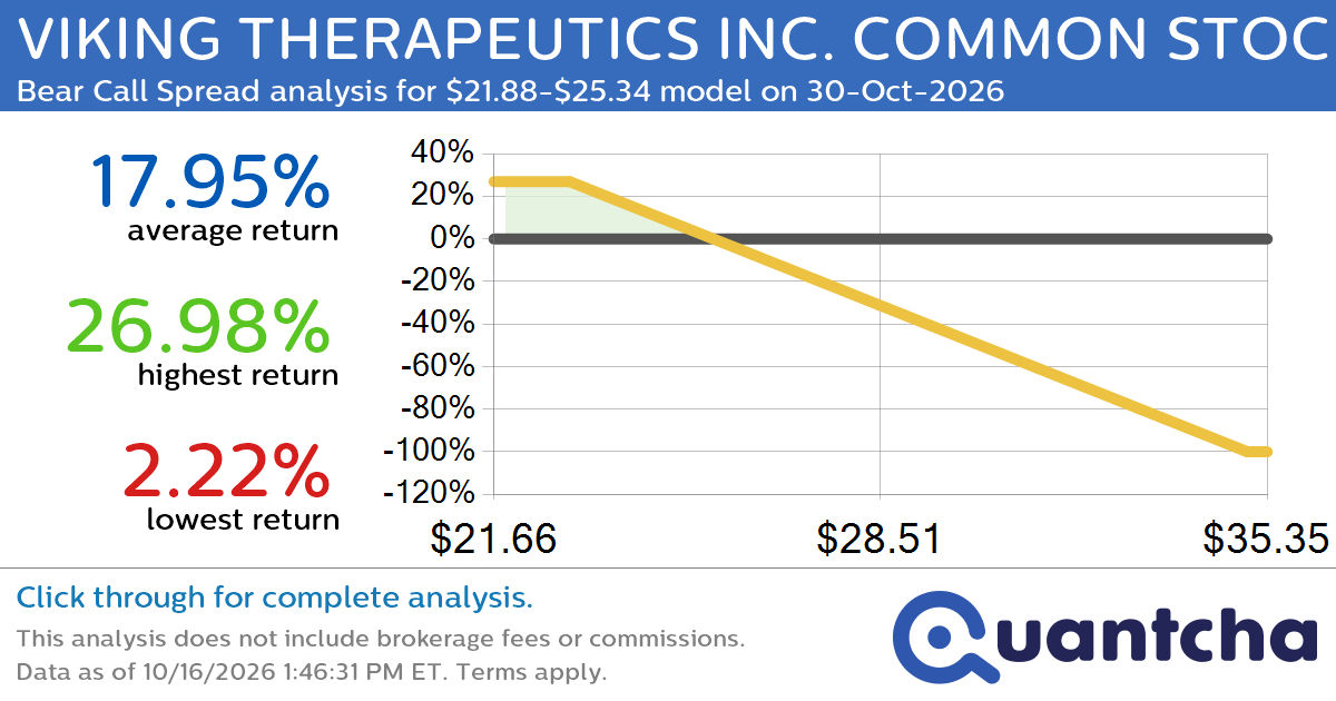 52-Week Low Alert: Trading today’s movement in VIKING THERAPEUTICS INC. COMMON STOCK $VKTX