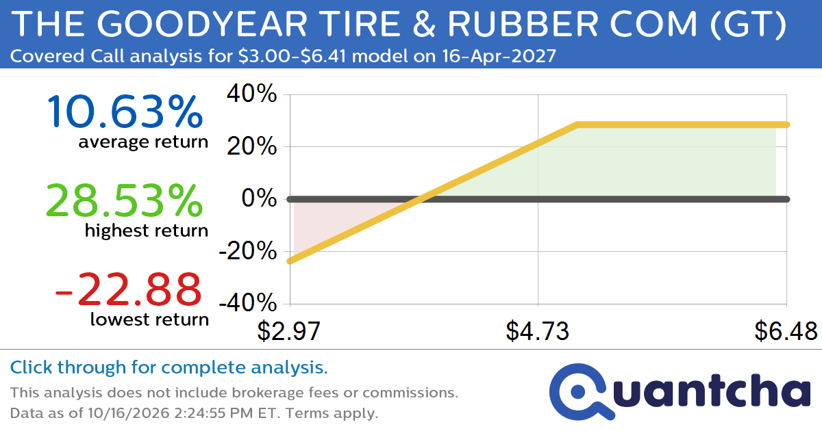 Covered Call Alert: THE GOODYEAR TIRE & RUBBER COM $GT returning up to 28.53% through 16-Apr-2027