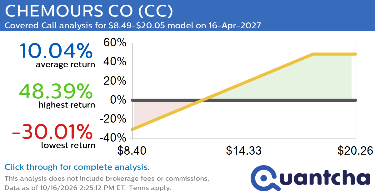 Covered Call Alert: CHEMOURS CO $CC returning up to 48.39% through 16-Apr-2027