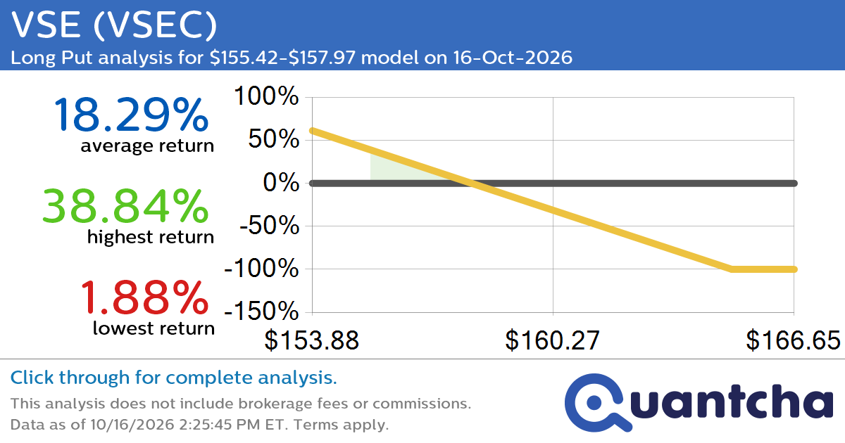 52-Week Low Alert: Trading today’s movement in VSE $VSEC
