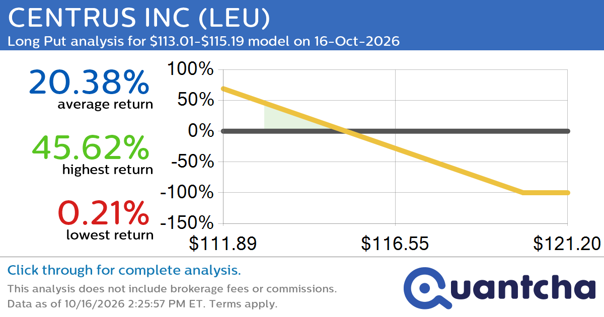 52-Week Low Alert: Trading today’s movement in CENTRUS INC $LEU
