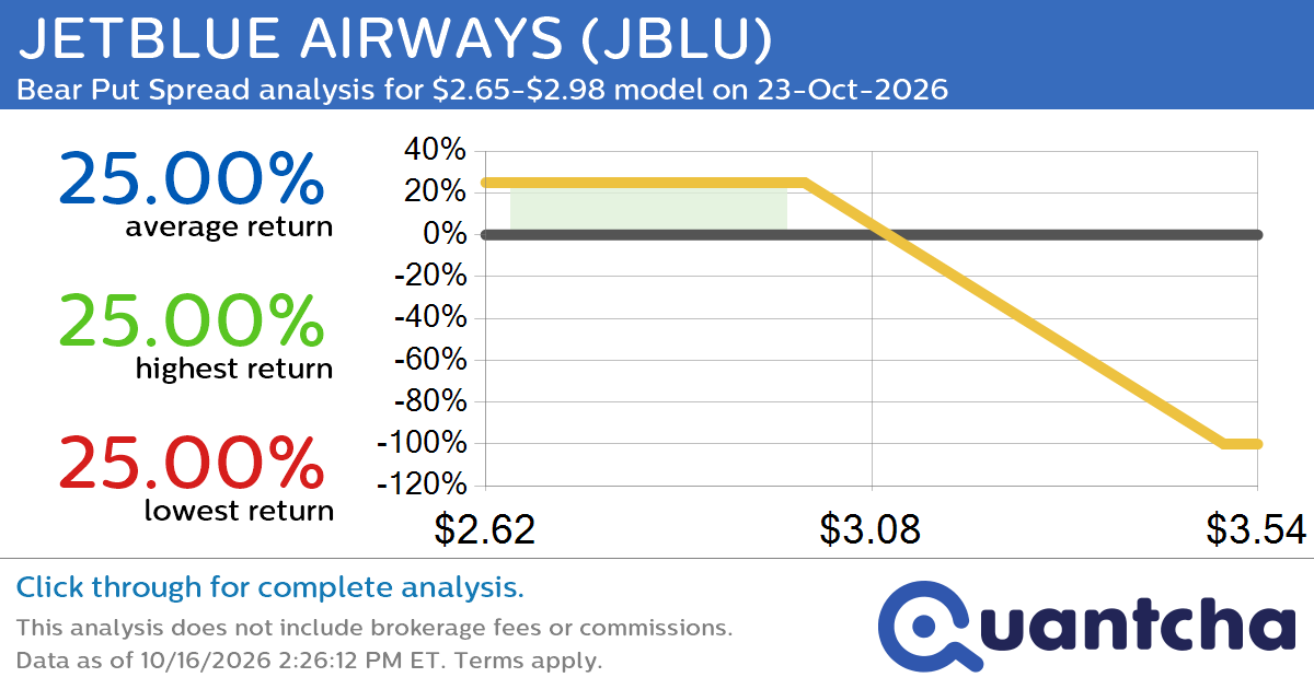 52-Week Low Alert: Trading today’s movement in JETBLUE AIRWAYS $JBLU