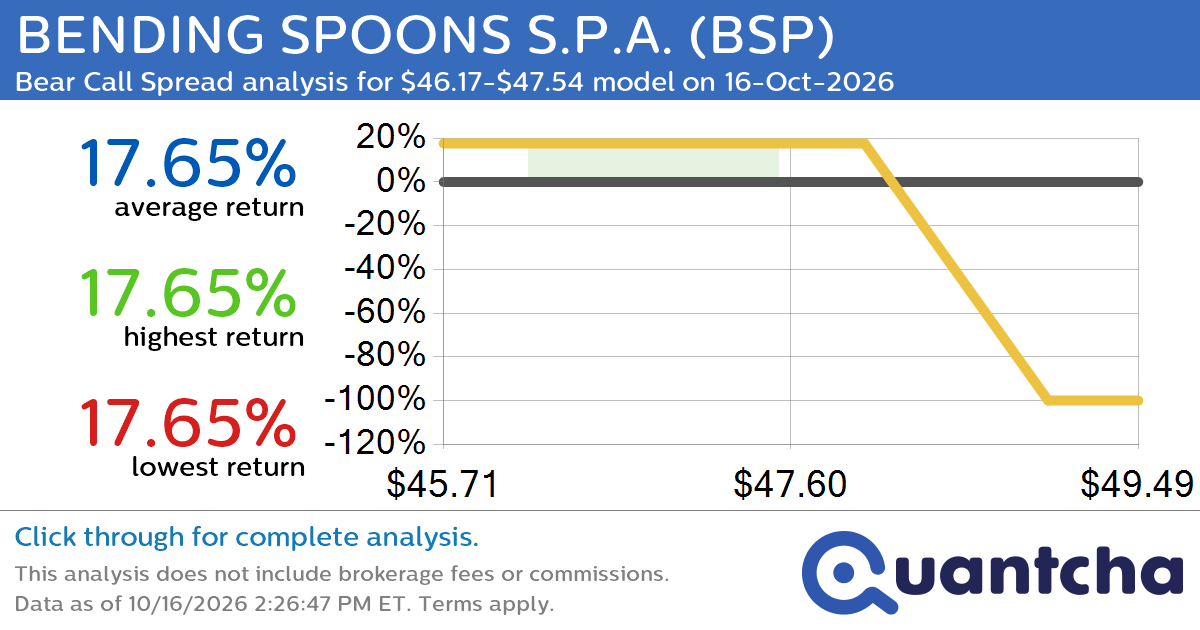Big Loser Alert: Trading today’s -14.8% move in BENDING SPOONS S.P.A. $BSP