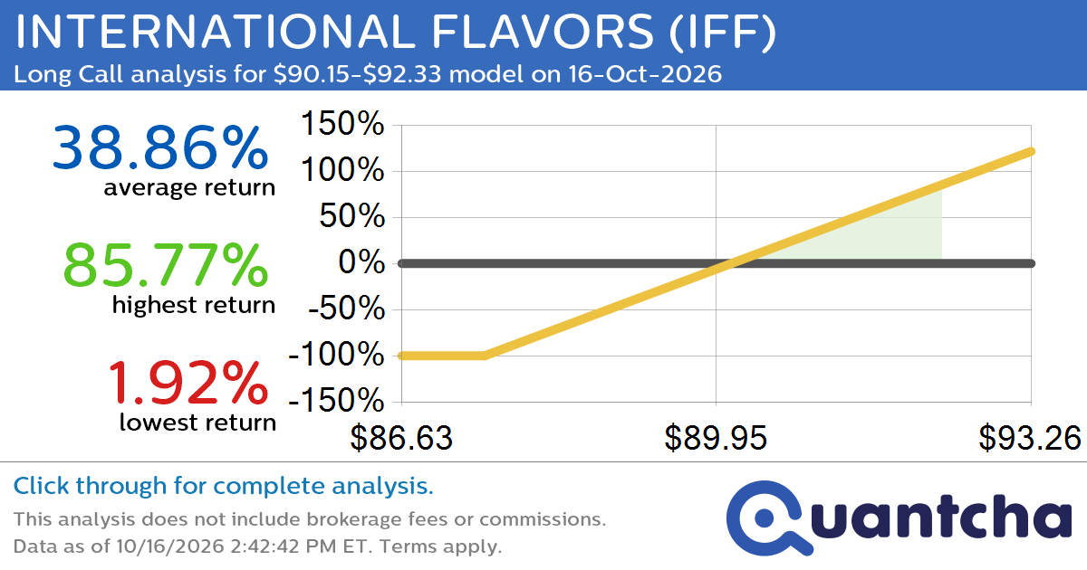 52-Week High Alert: Trading today’s movement in INTERNATIONAL FLAVORS $IFF