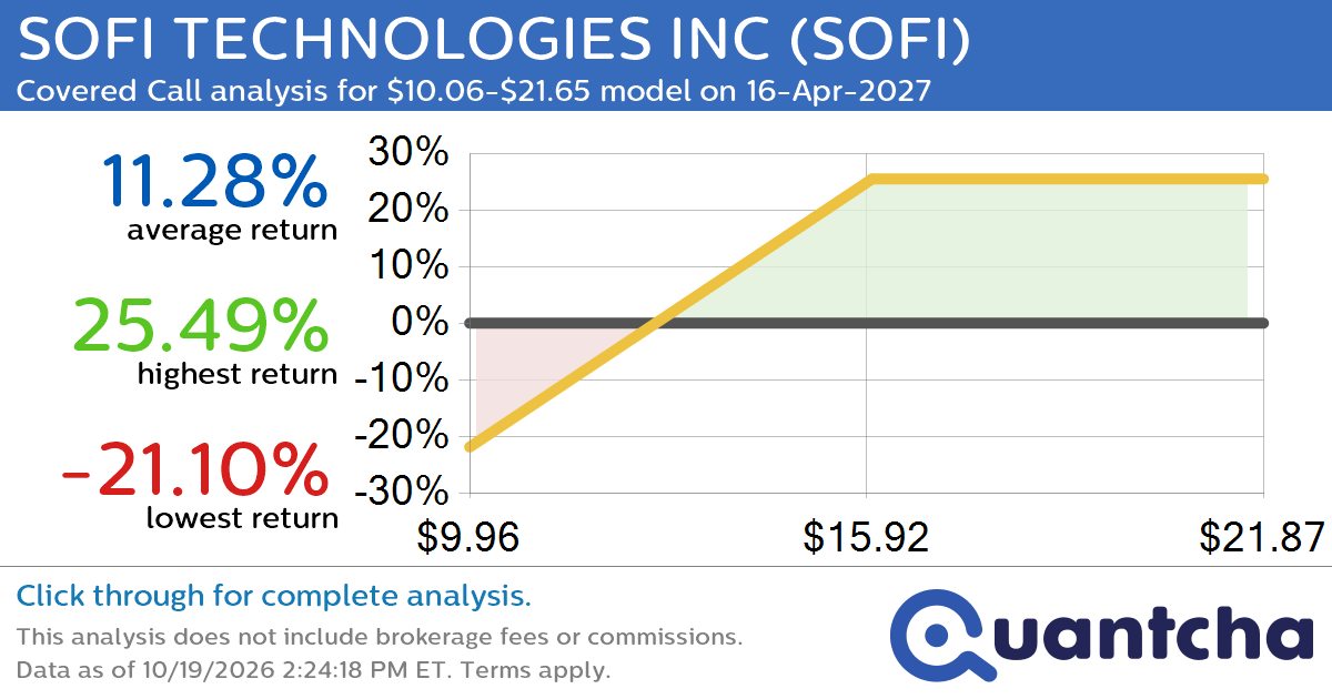 Covered Call Alert: SOFI TECHNOLOGIES INC $SOFI returning up to 25.59% through 16-Apr-2027