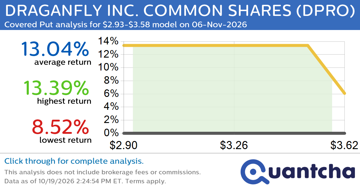 52-Week Low Alert: Trading today’s movement in DRAGANFLY INC. COMMON SHARES $DPRO