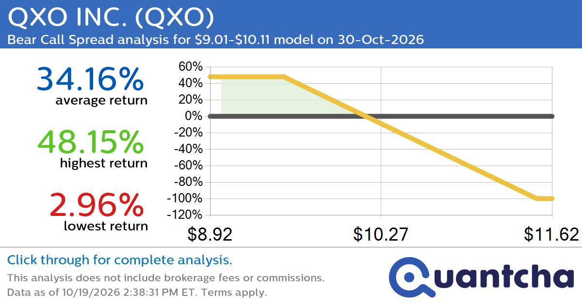 Big Loser Alert: Trading today’s -7.0% move in QXO INC. $QXO