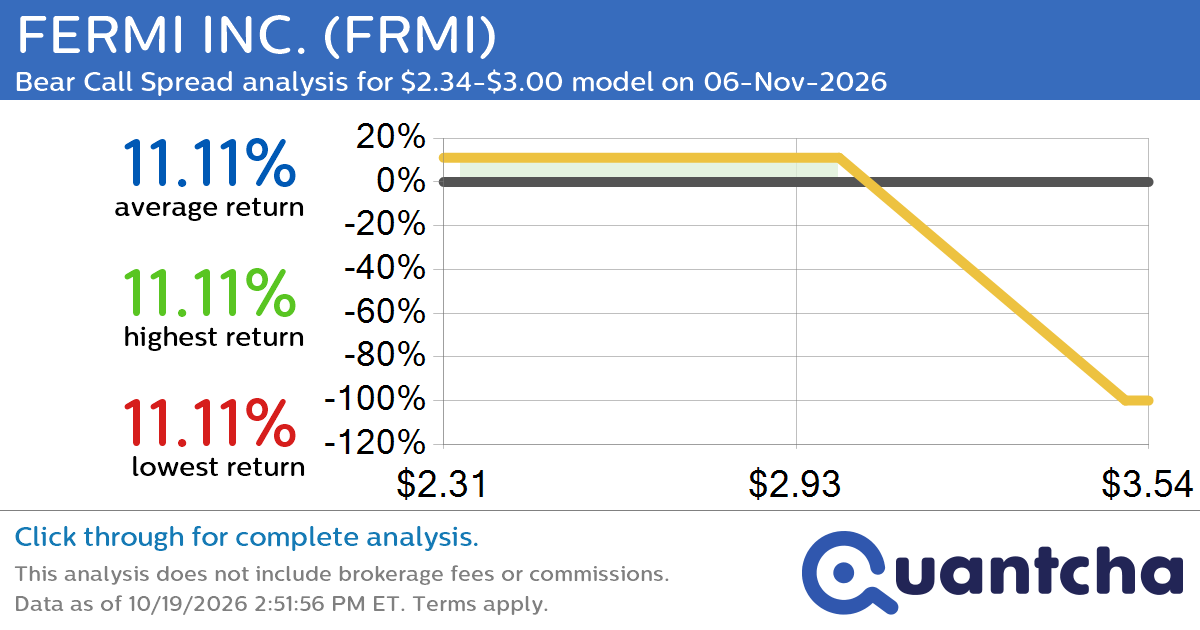 52-Week Low Alert: Trading today’s movement in FERMI INC. $FRMI