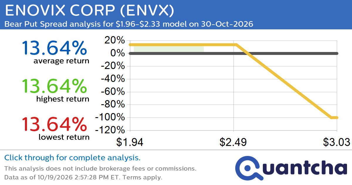 52-Week Low Alert: Trading today’s movement in ENOVIX CORP $ENVX