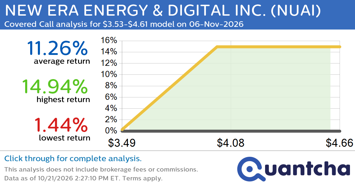 Big Gainer Alert: Trading today’s 25.0% move in NEW ERA ENERGY & DIGITAL INC. $NUAI