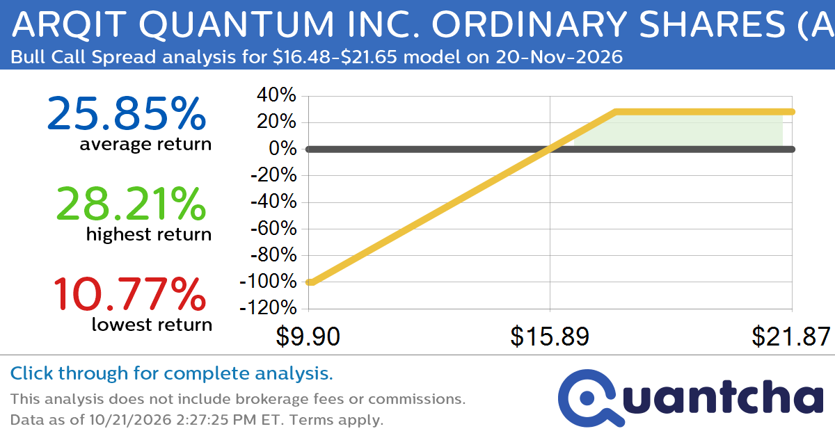 Big Gainer Alert: Trading today’s 7.3% move in ARQIT QUANTUM INC. ORDINARY SHARES $ARQQ