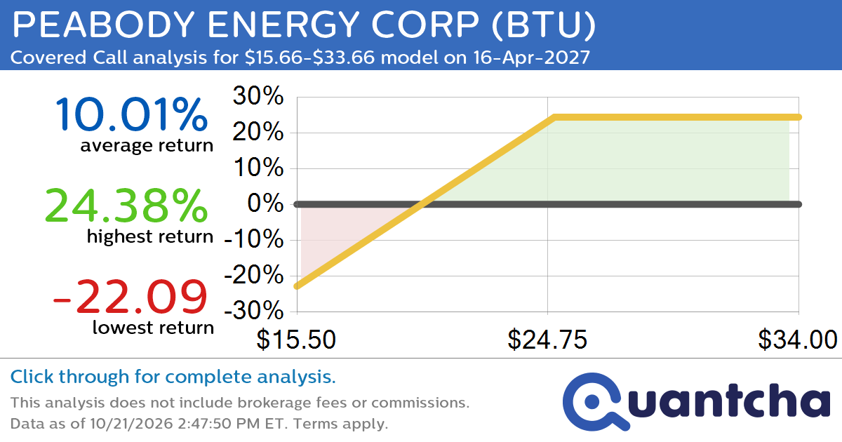 Covered Call Alert: PEABODY ENERGY CORP $BTU returning up to 24.38% through 16-Apr-2027