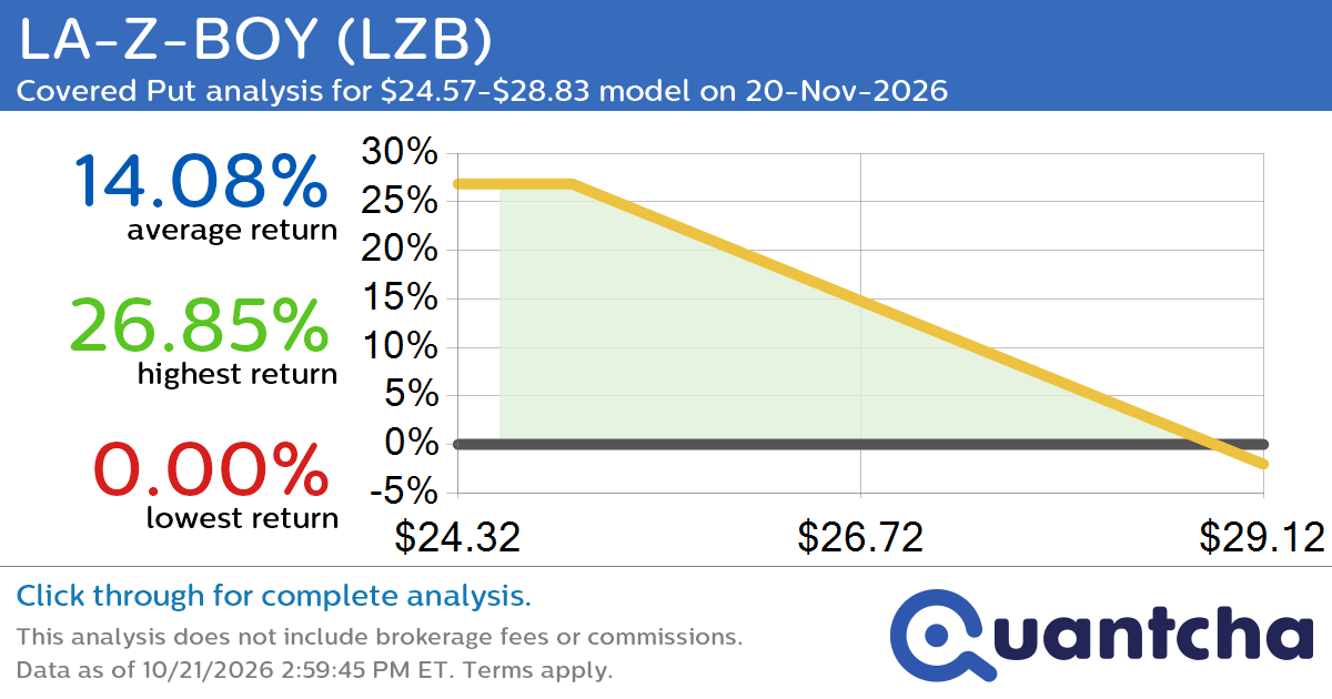 52-Week Low Alert: Trading today’s movement in LA-Z-BOY $LZB