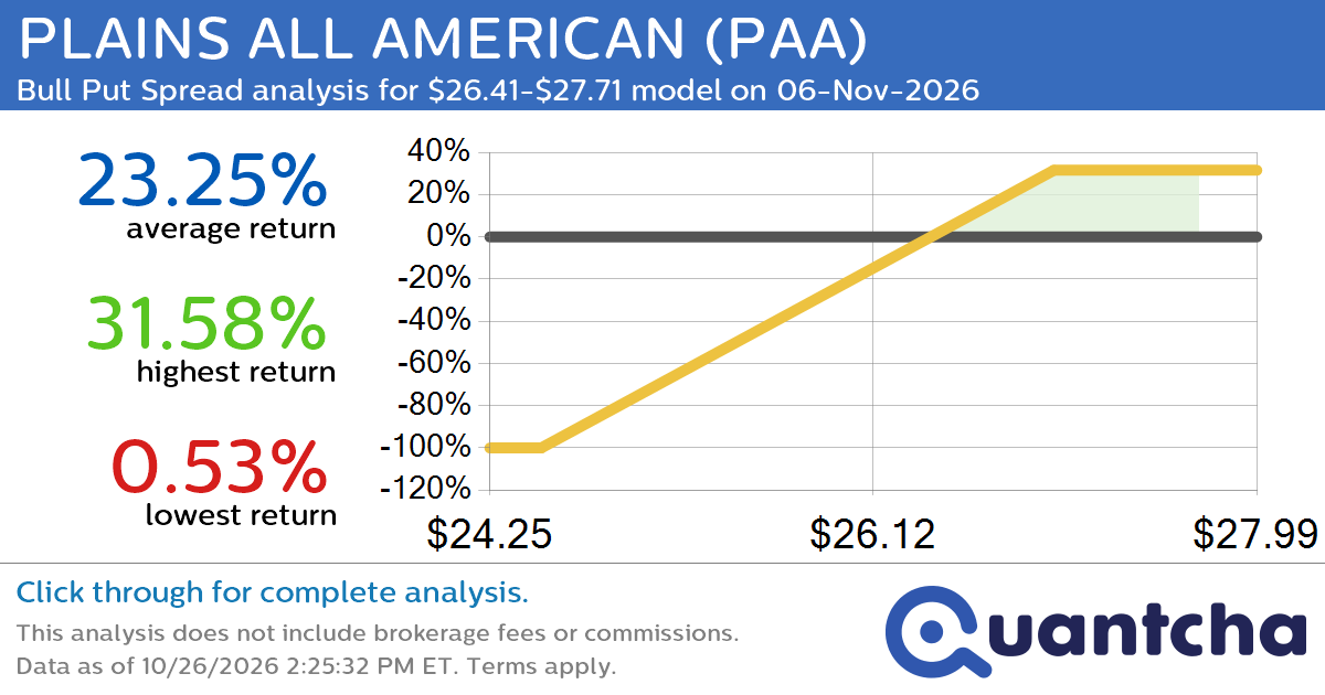 52-Week High Alert: Trading today’s movement in PLAINS ALL AMERICAN $PAA