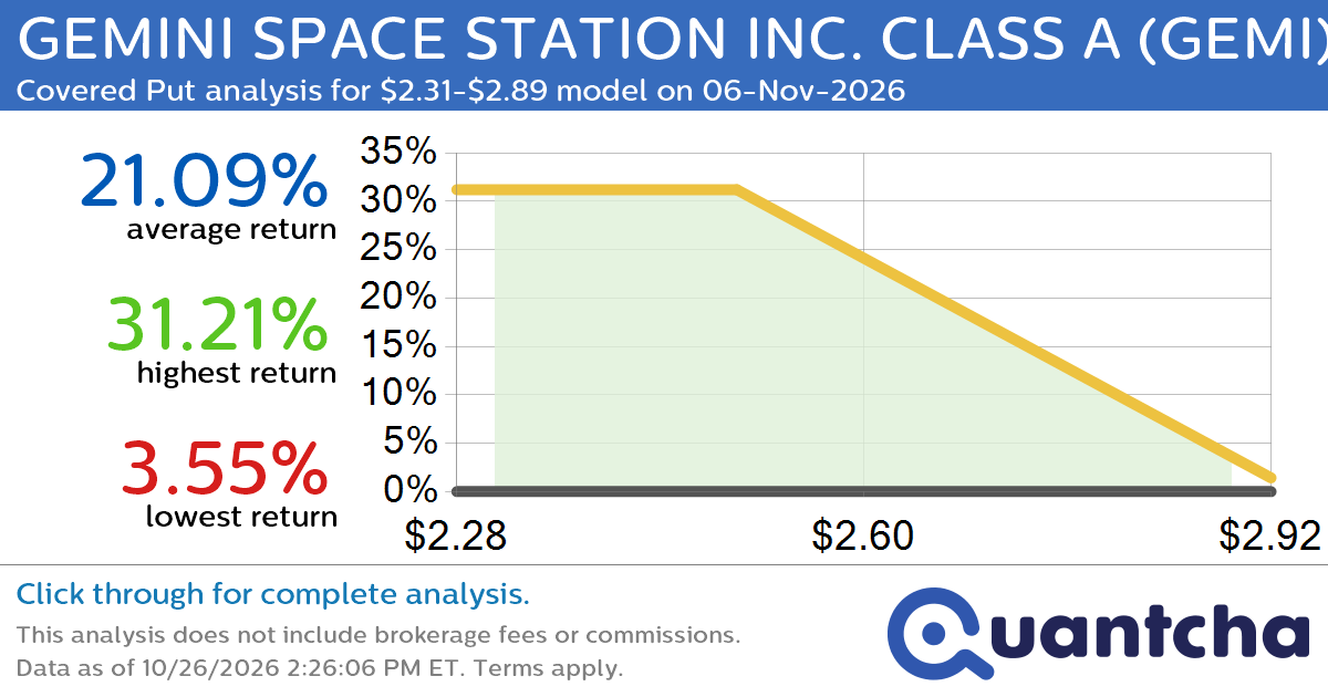 52-Week Low Alert: Trading today’s movement in GEMINI SPACE STATION INC. CLASS A $GEMI
