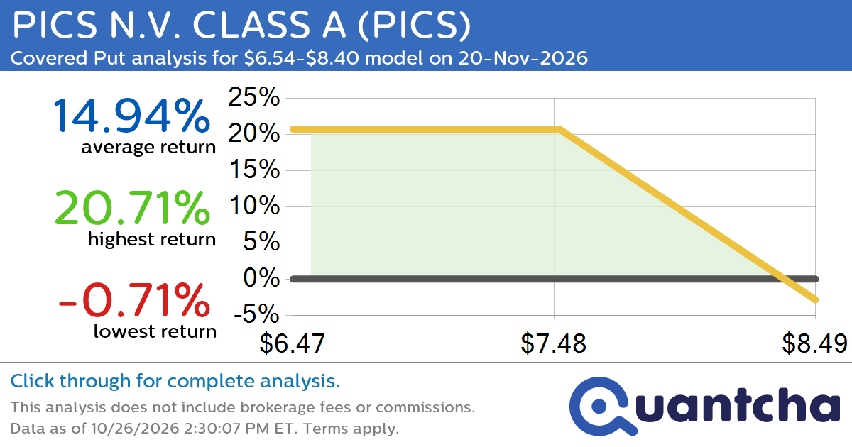 Big Loser Alert: Trading today’s -39.3% move in PICS N.V. CLASS A $PICS