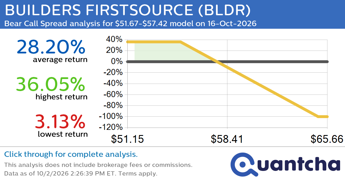 52-Week Low Alert: Trading today’s movement in BUILDERS FIRSTSOURCE $BLDR
