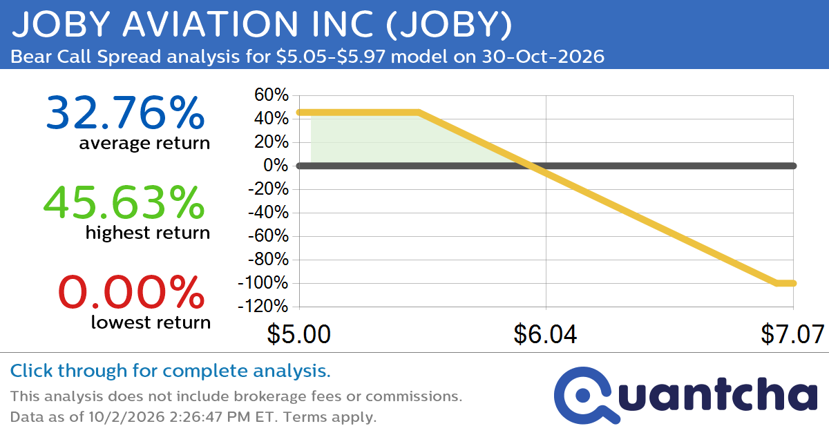 52-Week Low Alert: Trading today’s movement in JOBY AVIATION INC $JOBY