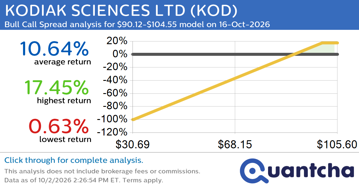 52-Week High Alert: Trading today’s movement in KODIAK SCIENCES LTD $KOD