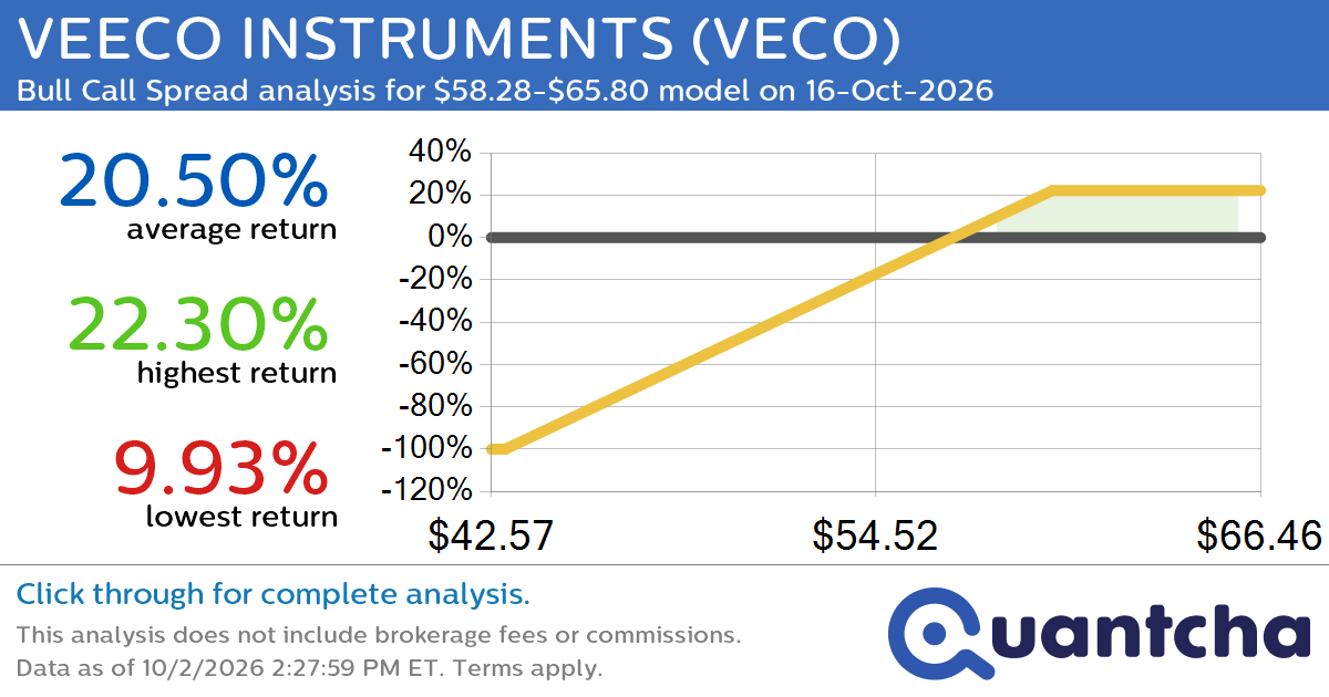 Big Gainer Alert: Trading today’s 9.4% move in VEECO INSTRUMENTS $VECO