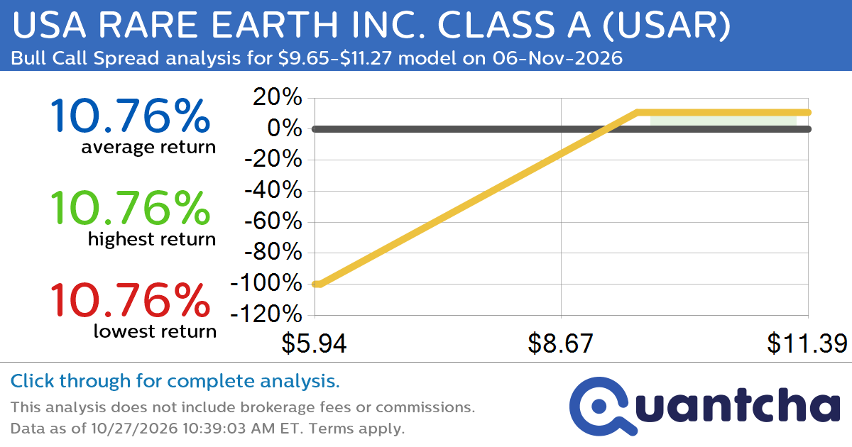 Big Gainer Alert: Trading today’s 8.1% move in USA RARE EARTH INC. CLASS A $USAR