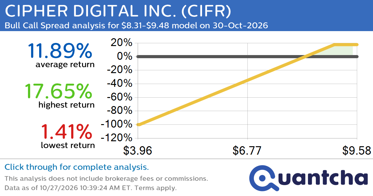 Big Gainer Alert: Trading today’s 7.8% move in CIPHER DIGITAL INC. $CIFR