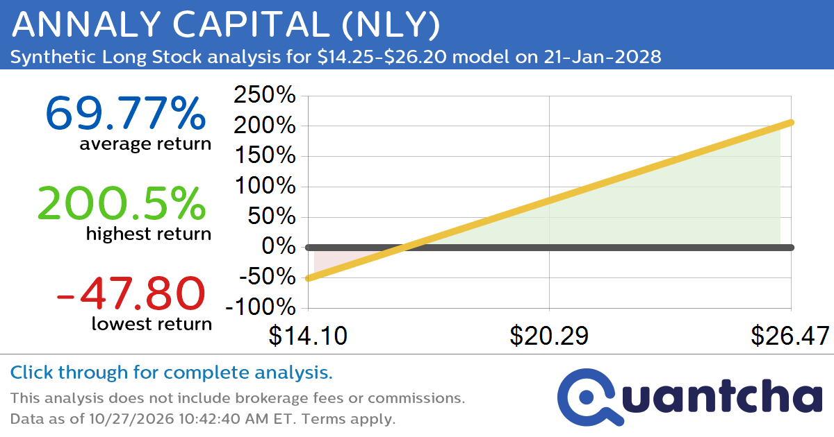Synthetic Long Discount Alert: ANNALY CAPITAL $NLY trading at a 10.02% discount for the 21-Jan-2028 expiration