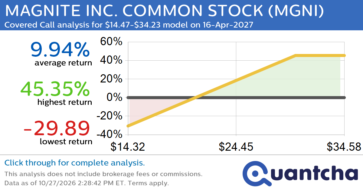 Covered Call Alert: MAGNITE INC. COMMON STOCK $MGNI returning up to 45.84% through 16-Apr-2027