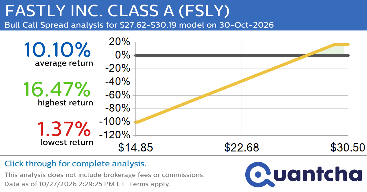 Big Gainer Alert: Trading today’s 7.8% move in FASTLY INC. CLASS A $FSLY