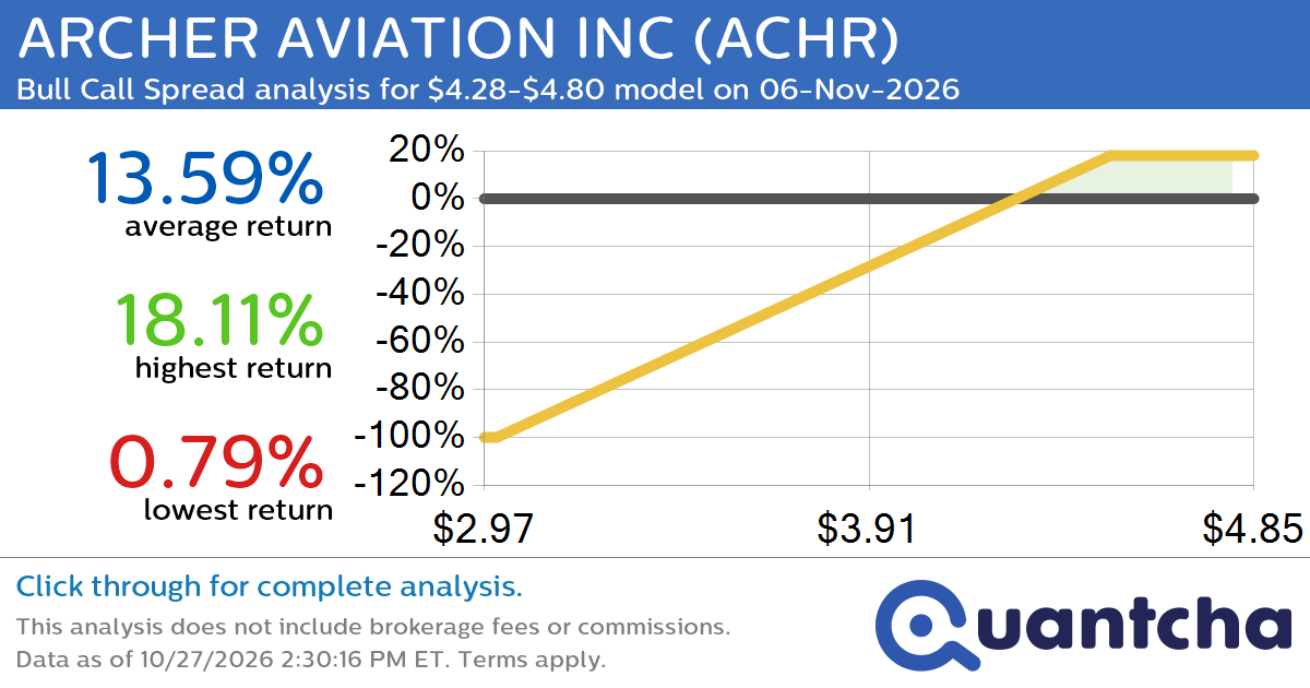 Big Gainer Alert: Trading today’s 8.5% move in ARCHER AVIATION INC $ACHR