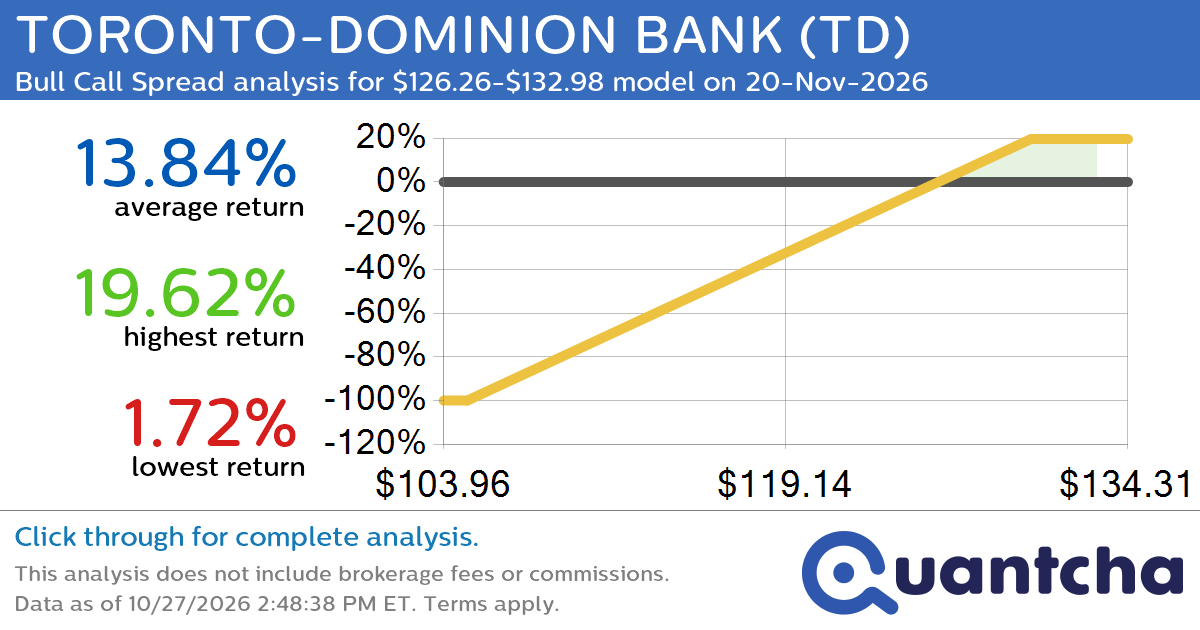 52-Week High Alert: Trading today’s movement in TORONTO-DOMINION BANK $TD