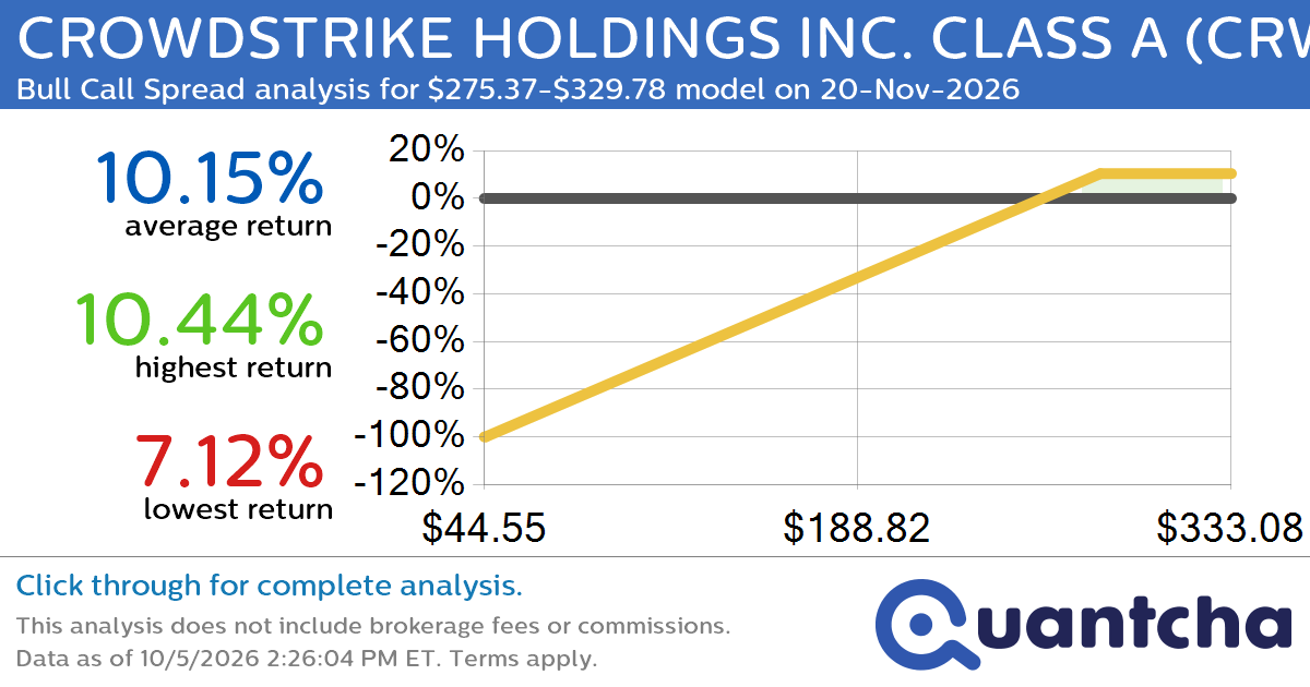 52-Week High Alert: Trading today’s movement in CROWDSTRIKE HOLDINGS INC. CLASS A $CRWD