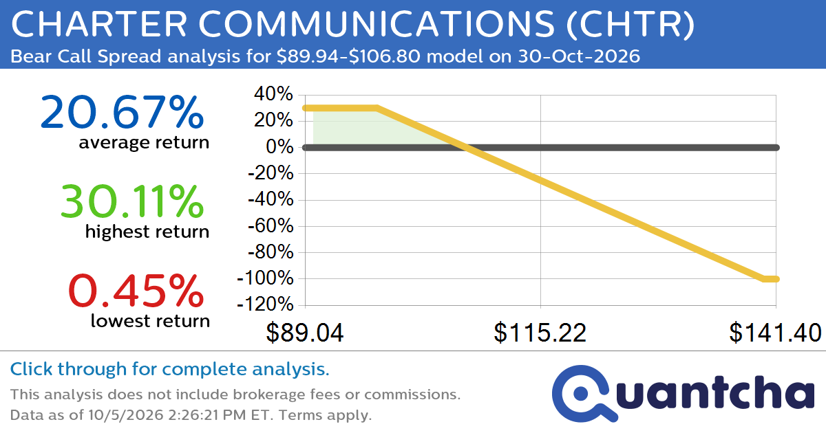 52-Week Low Alert: Trading today’s movement in CHARTER COMMUNICATIONS $CHTR