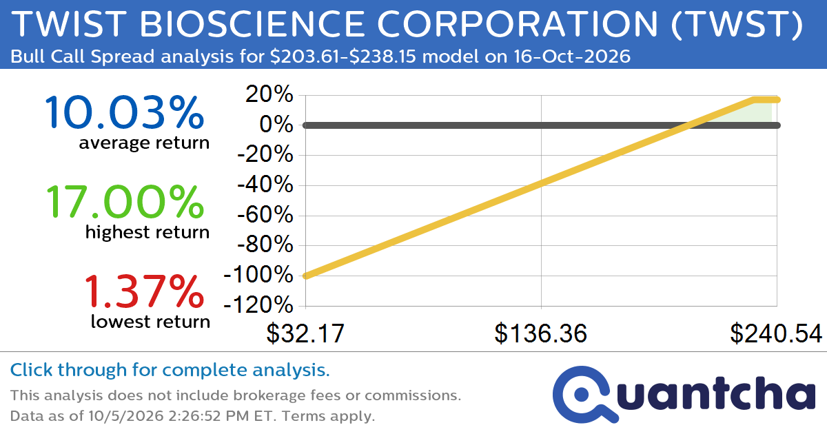 52-Week High Alert: Trading today’s movement in TWIST BIOSCIENCE CORPORATION $TWST
