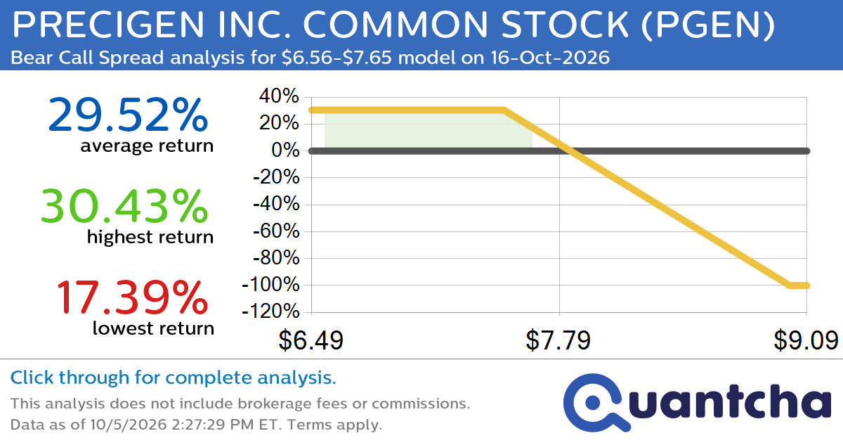Big Loser Alert: Trading today’s -10.5% move in PRECIGEN INC. COMMON STOCK $PGEN