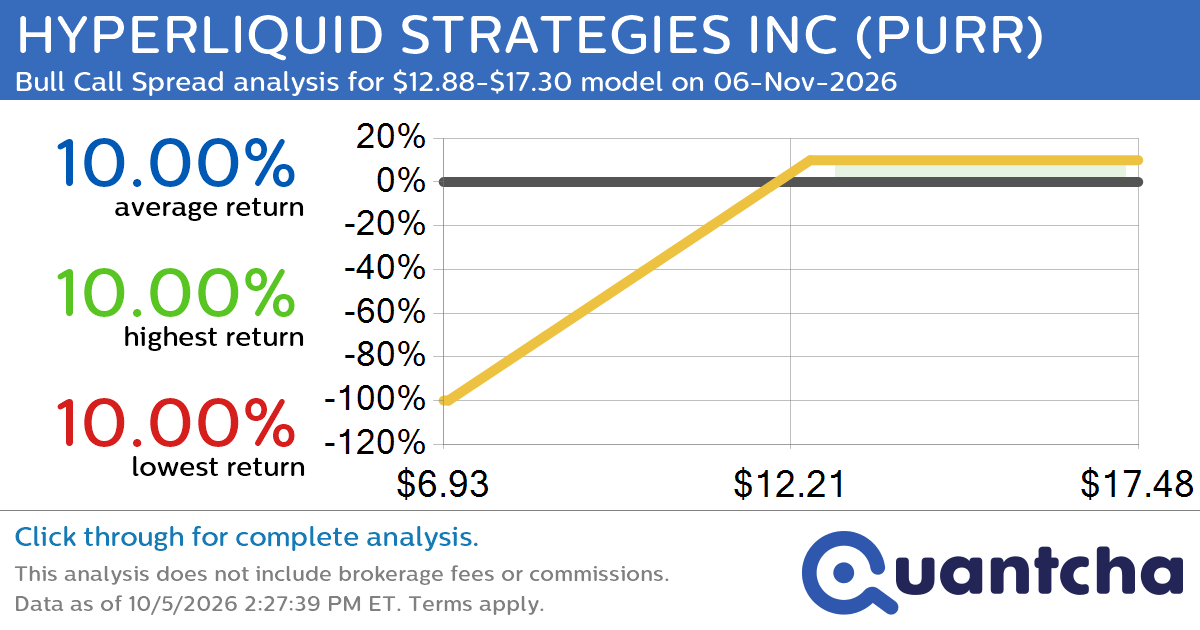Big Gainer Alert: Trading today’s 7.9% move in HYPERLIQUID STRATEGIES INC $PURR