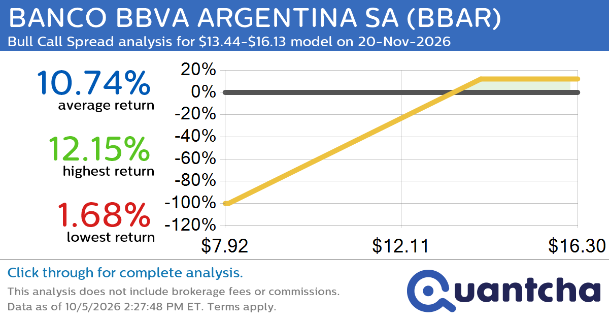 Big Gainer Alert: Trading today’s 8.0% move in BANCO BBVA ARGENTINA SA $BBAR