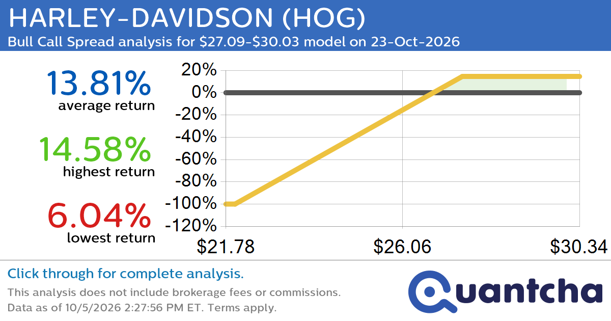 Big Gainer Alert: Trading today’s 10.1% move in HARLEY-DAVIDSON $HOG