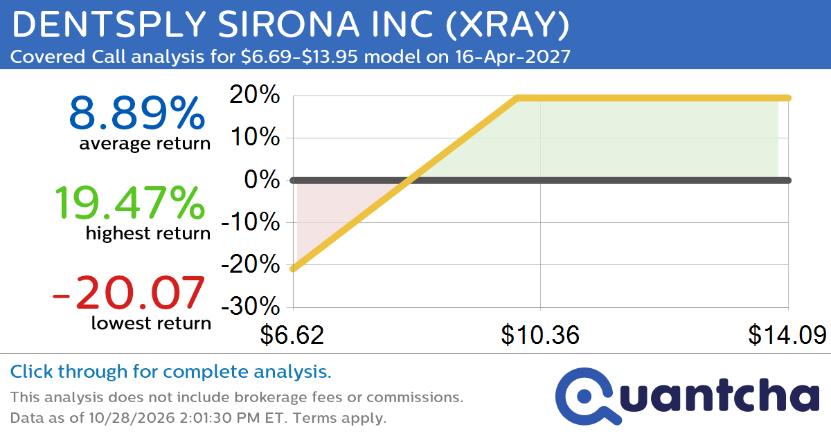 Covered Call Alert: DENTSPLY SIRONA INC $XRAY returning up to 20.92% through 16-Apr-2027